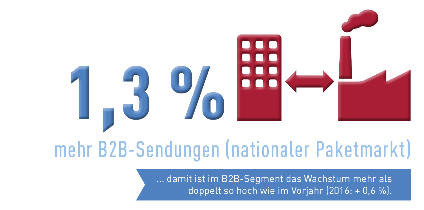 Abb_0_3 Wachstum B2B-Sendungen